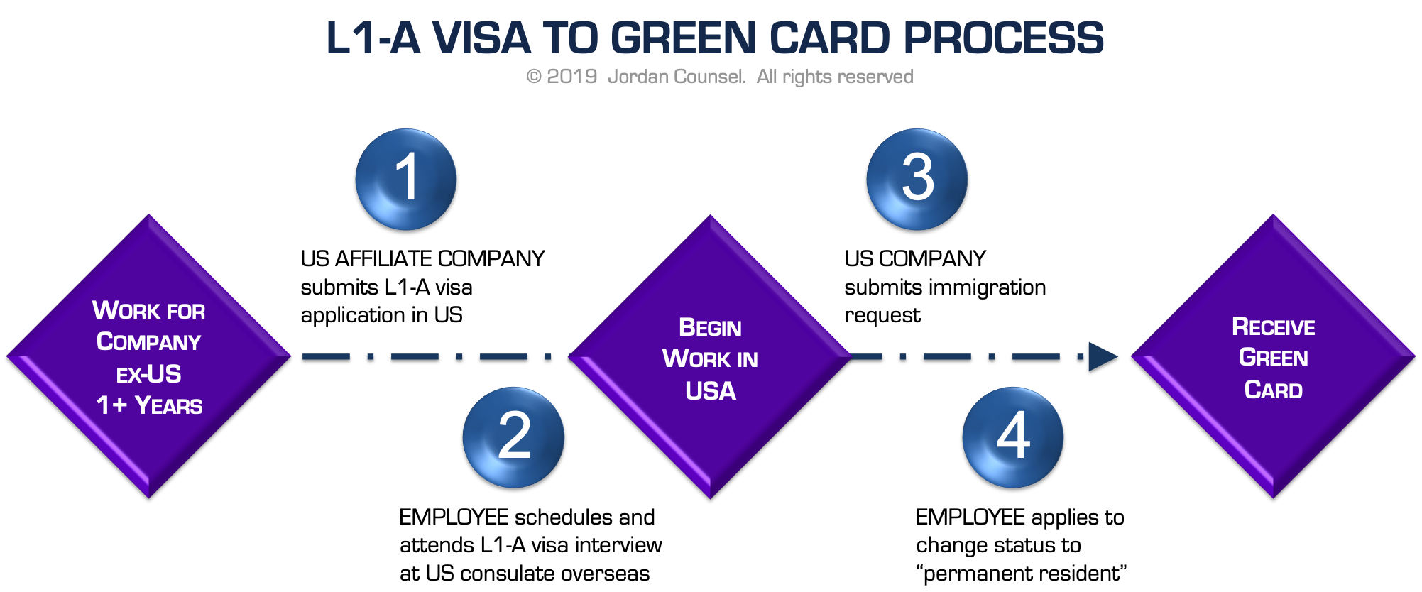 Green Card Processing Time For L1 Visa Holders Go Green Collections